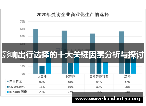 影响出行选择的十大关键因素分析与探讨 影响出行选择的十大关键因素分析与探讨
